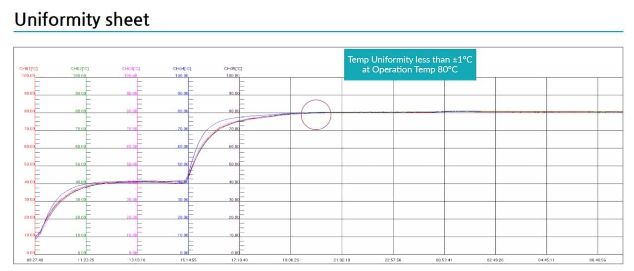 USA Lab UL 9.0 CuFt Vacuum Drying Oven 150°C w/ UVP-21 21CFM Vacuum Pump 110V - Image 8